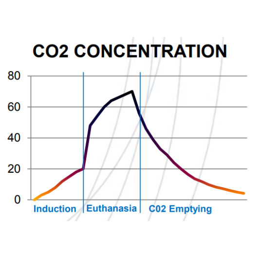 Tem Sega Euthanasia mobile unit_CO2 graph